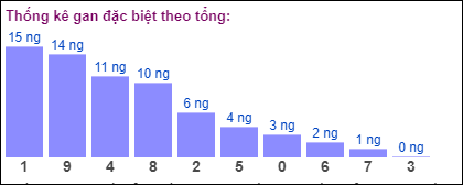 Gan đặc biệt theo tổng 2 số cuối đến ngày 16/7/2024