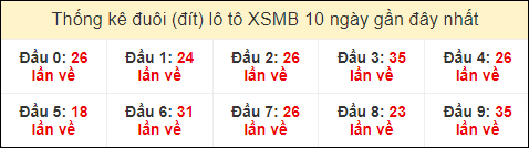 Thống kê tần suất đuôi loto MB đến ngày 16/7/2024