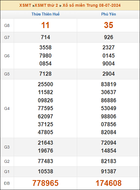 Kết quả xổ số Miền Trung 8/7/2024 thứ 2 tuần trước