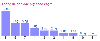 Gan đặc biệt XSMB theo chạm đề