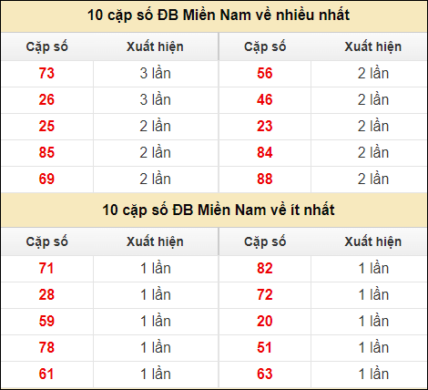 Thống kê giải đặc biệt XSMN về nhiều nhất và ít nhất ngày 14/7/2024