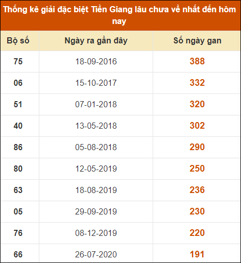 Thống kê giải đặc biệt XS Tiền Giang lâu ra nhất đến ngày 14/7/2024