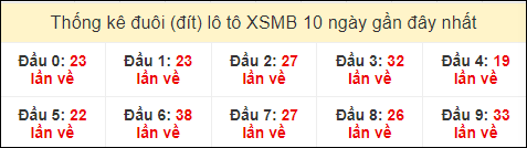 Thống kê tần suất đuôi lô tô Miền Bắc đến ngày 14/7/2024