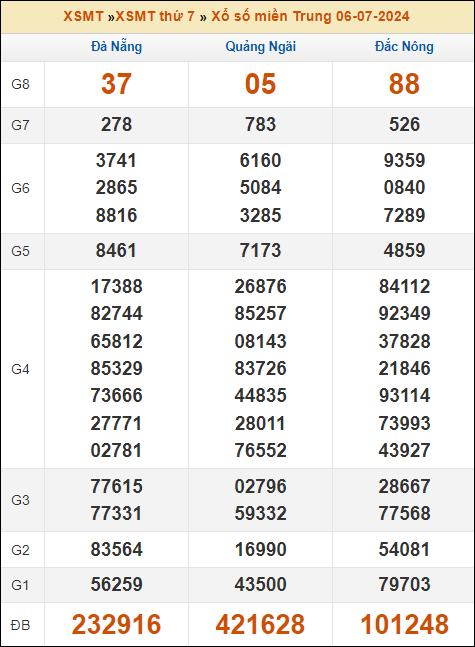 Kết quả xổ số Miền Trung 6/7/2024 thứ 7 tuần trước
