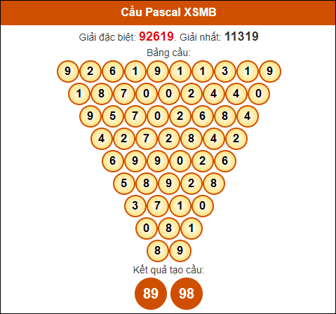 Soi cầu Pascal Miền Bắc 13/7/2024 hôm nay