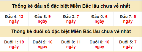 Thống kê đầu đuôi giải GĐB lâu về nhất