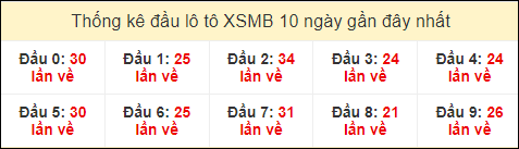 Thống kê tần suất đầu lô tô MB ngày 13/7/2024