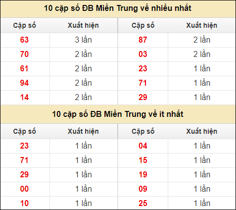 Thống kê giải đặc biệt XSMT về nhiều nhất và ít nhất ngày 16/7/2024