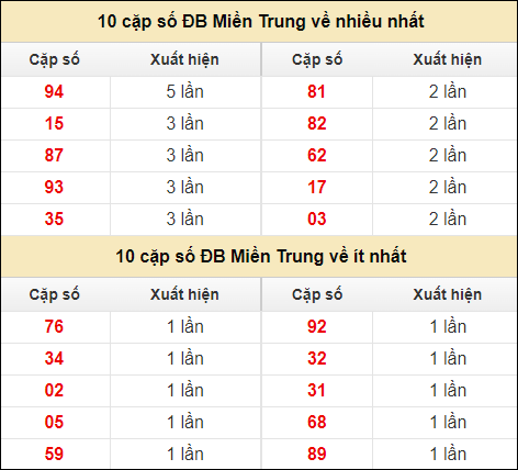 Thống kê giải đặc biệt XSMT về nhiều nhất và ít nhất ngày 14/7/2024