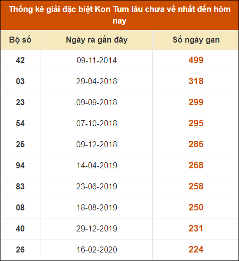 Thống kê giải đặc biệt XSKT lâu ra nhất