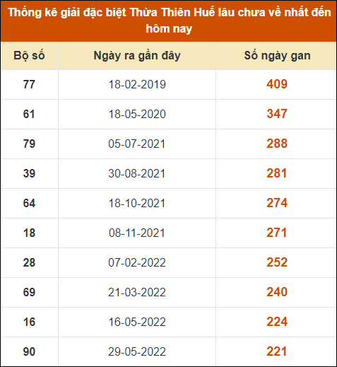 Thống kê giải đặc biệt XS Huế lâu ra nhất