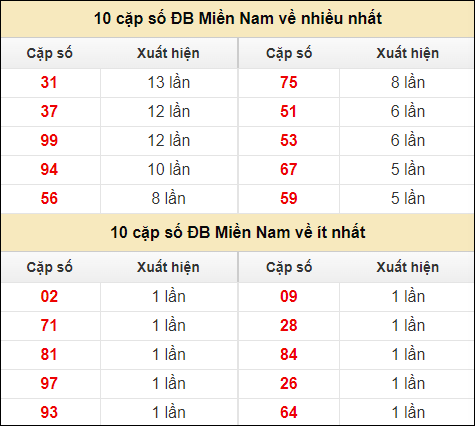 Thống kê giải đặc biệt XSMN về nhiều nhất và ít nhất ngày 13/7/2024