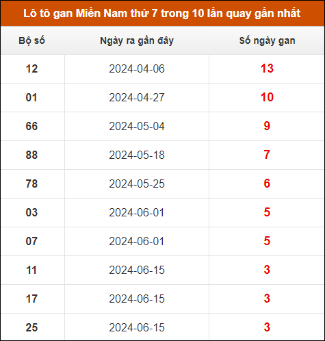 Lô tô gan XSMN thứ 7 trong 10 lần quay gần nhất