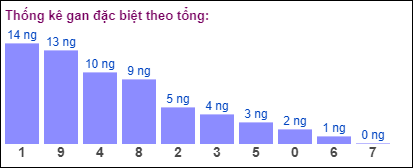 Gan đặc biệt theo tổng 2 số cuối