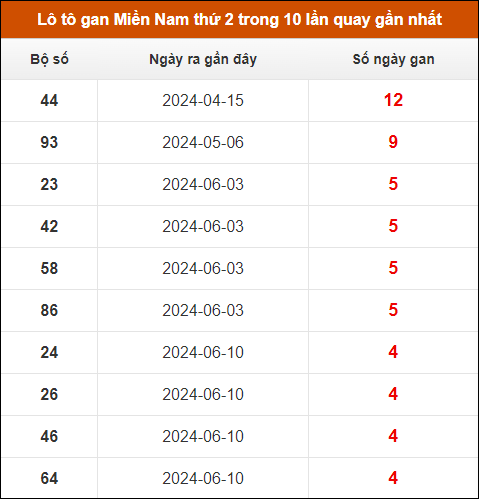 Lô tô gan XSMN thứ 2 trong 10 lần quay gần nhất