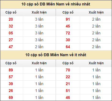 Thống kê giải đặc biệt XSMN về nhiều nhất và ít nhất ngày 16/7/2024