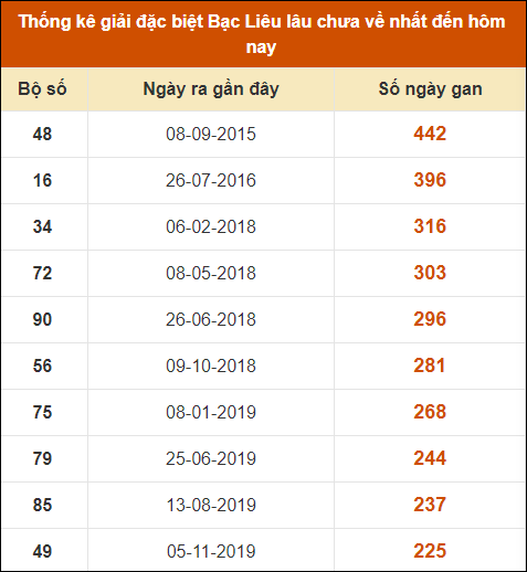 Thống kê giải đặc biệt xổ số Bạc Liêu lâu về nhất đến ngày 16/7/2024