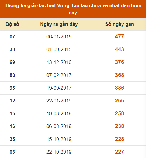 Thống kê giải đặc biệt XSVT lâu chưa về nhất đến ngày 16/7/2024