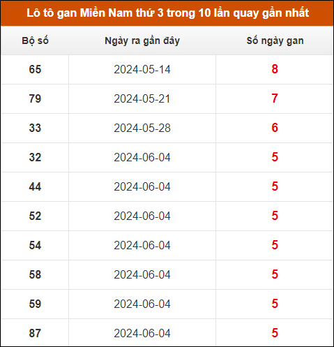 Lô tô gan XSMN thứ 3 trong 10 lần quay gần nhất