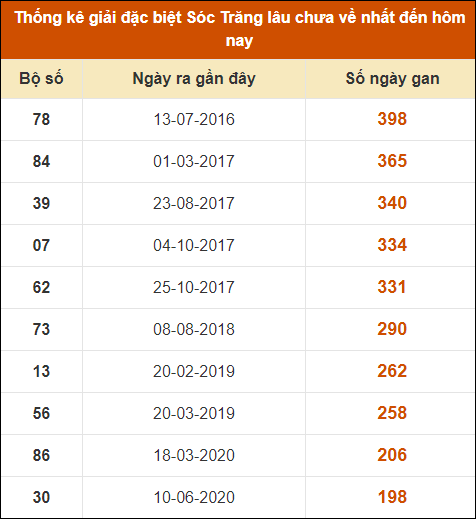 Thống kê giải đặc biệt XS Sóc Trăng lâu về nhất