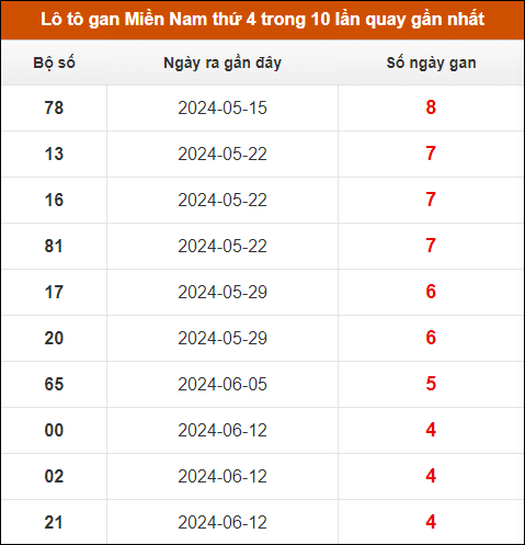 Lô tô gan XSMN thứ 4 trong 10 lần quay gần nhất