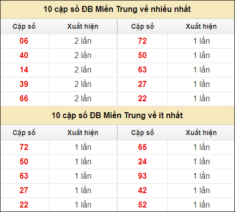 Thống kê giải đặc biệt XSMT về nhiều nhất và ít nhất ngày 17/7/2024