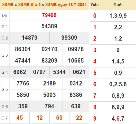 Xem kết quả xổ số miền Bắc 16/7/2024 hôm qua