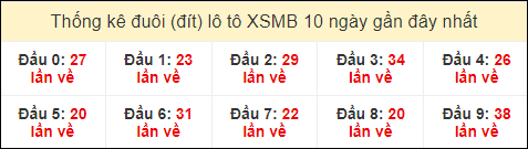 Thống kê tần suất đuôi lô tô Miền Bắc đến ngày 17/7/2024