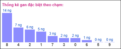 Gan đặc biệt XSMB theo chạm đề