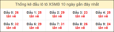 Thống kê tần suất đầu lô tô XSMB ngày 18/7/2024