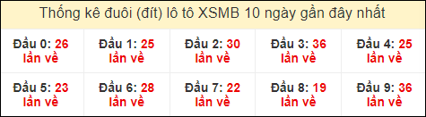 Thống kê tần suất đuôi lô tô Miền Bắc đến ngày 18/7/2024