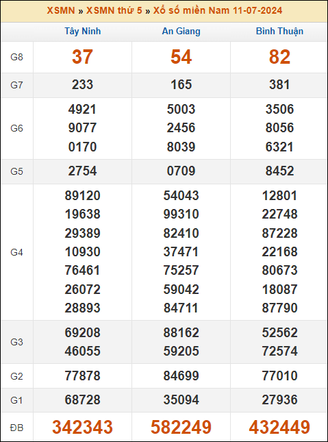 Kết quả xổ số Miền Nam 11/7/2024 thứ 5 tuần trước