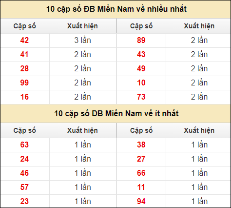 Thống kê giải đặc biệt XSMN về nhiều nhất và ít nhất ngày 18/7/2024