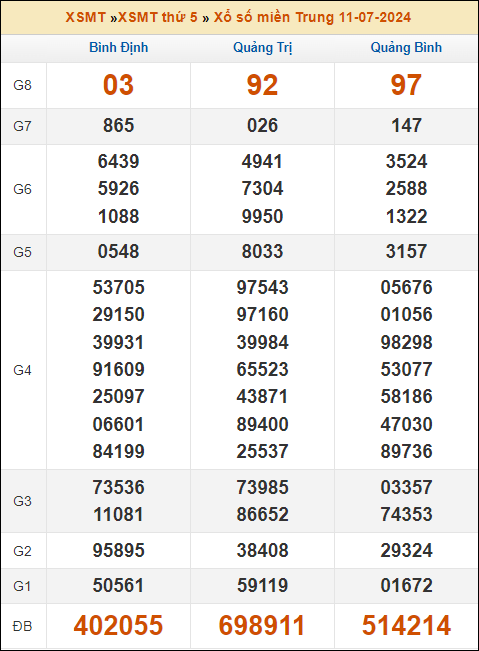 Kết quả xổ số Miền Trung 11/7/2024 thứ 5 tuần trước