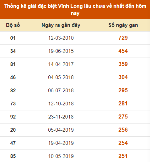 Thống kê giải đặc biệt XSVL lâu ra nhất