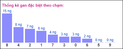 Gan đặc biệt theo chạm đề