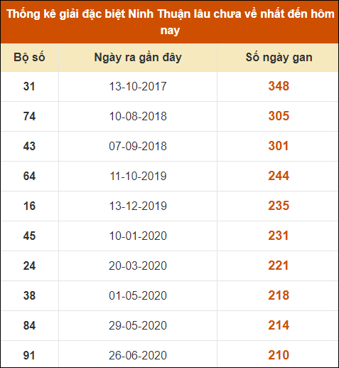 Thống kê giải đặc biệt XSNT lâu ra nhất đến ngày 19/7