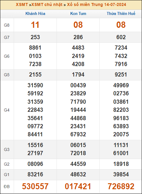 Kết quả xổ số Miền Trung 14/7/2024 chủ nhật tuần trước