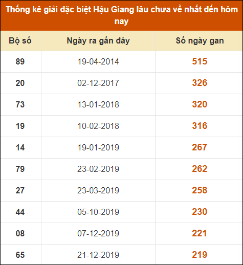 Thống kê giải đặc biệt xổ số Hậu Giang lâu về nhất