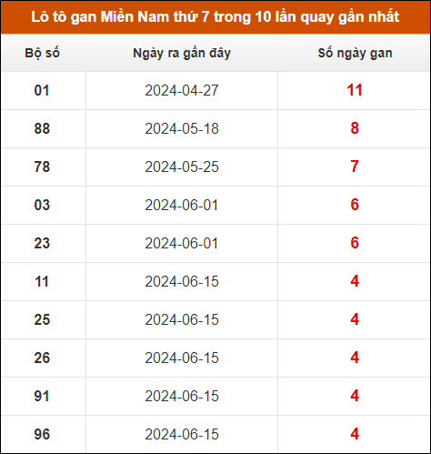 Lô tô gan XSMN thứ 7 trong 10 lần quay gần nhất