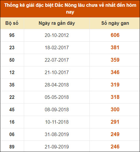 Thống kê giải đặc biệt XSDNO lâu ra nhất 20/7