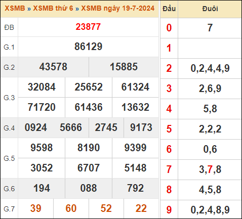 Xem lại kết quả xổ số miền Bắc 19/7/2024 hôm qua