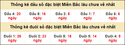 Thống kê đầu đuôi giải GĐB lâu về nhất