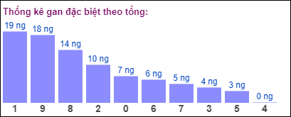 Gan đặc biệt theo tổng 2 số cuối ngày 20/7/2024