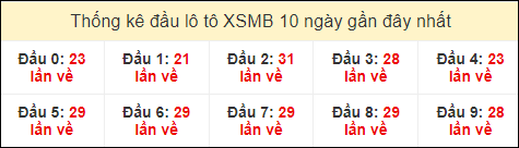 Thống kê tần suất đầu lô tô MB ngày 20/7/2024