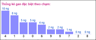 Gan đặc biệt XSMB theo chạm đề