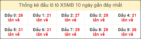 Thống kê tần suất đầu lô tô MB ngày 21/7/2024