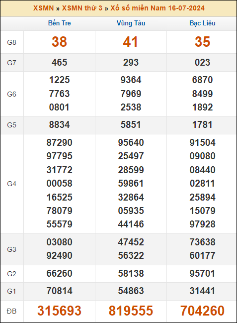 Kết quả xổ số Miền Nam 16/7/2024 thứ 3 tuần trước