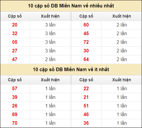 Thống kê giải đặc biệt XSMN về nhiều nhất và ít nhất ngày 23/7/2024