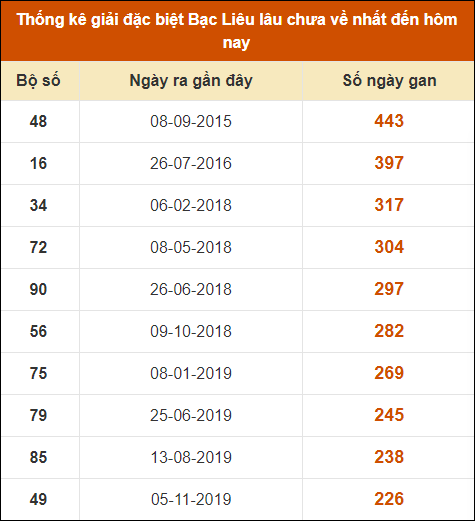 Thống kê giải đặc biệt xổ số Bạc Liêu lâu về nhất đến ngày 23/7/2024